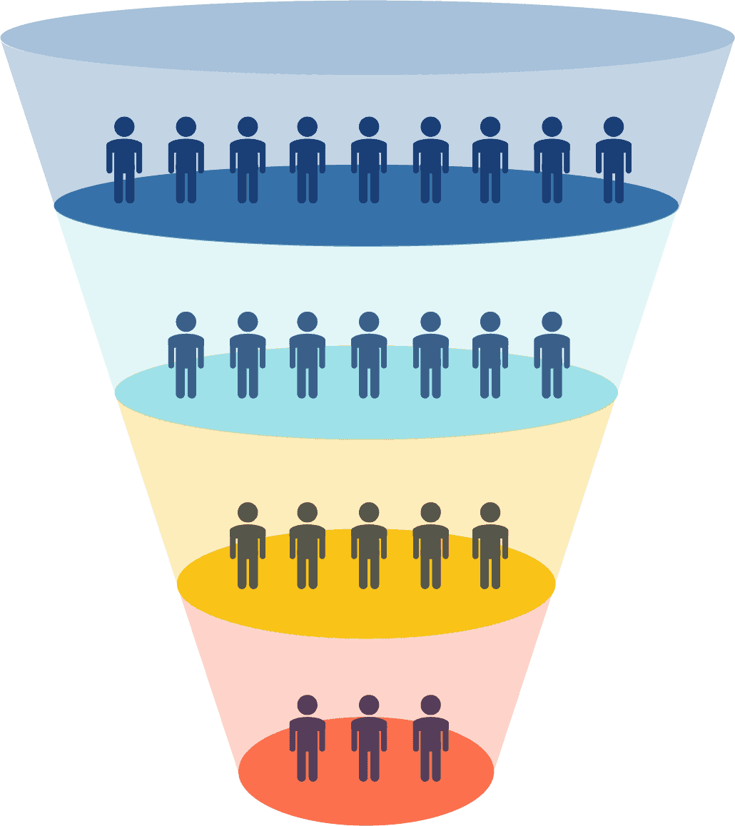 Breakdown of a marketing funnel